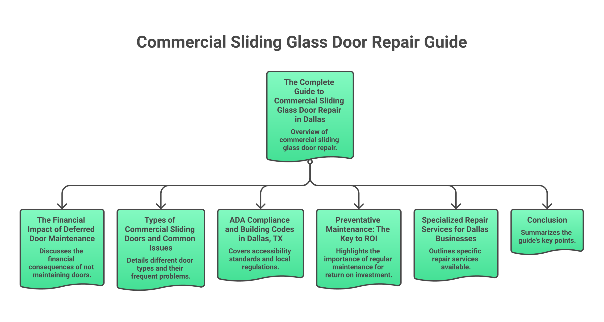 Infographic: commercial sliding glass door repair