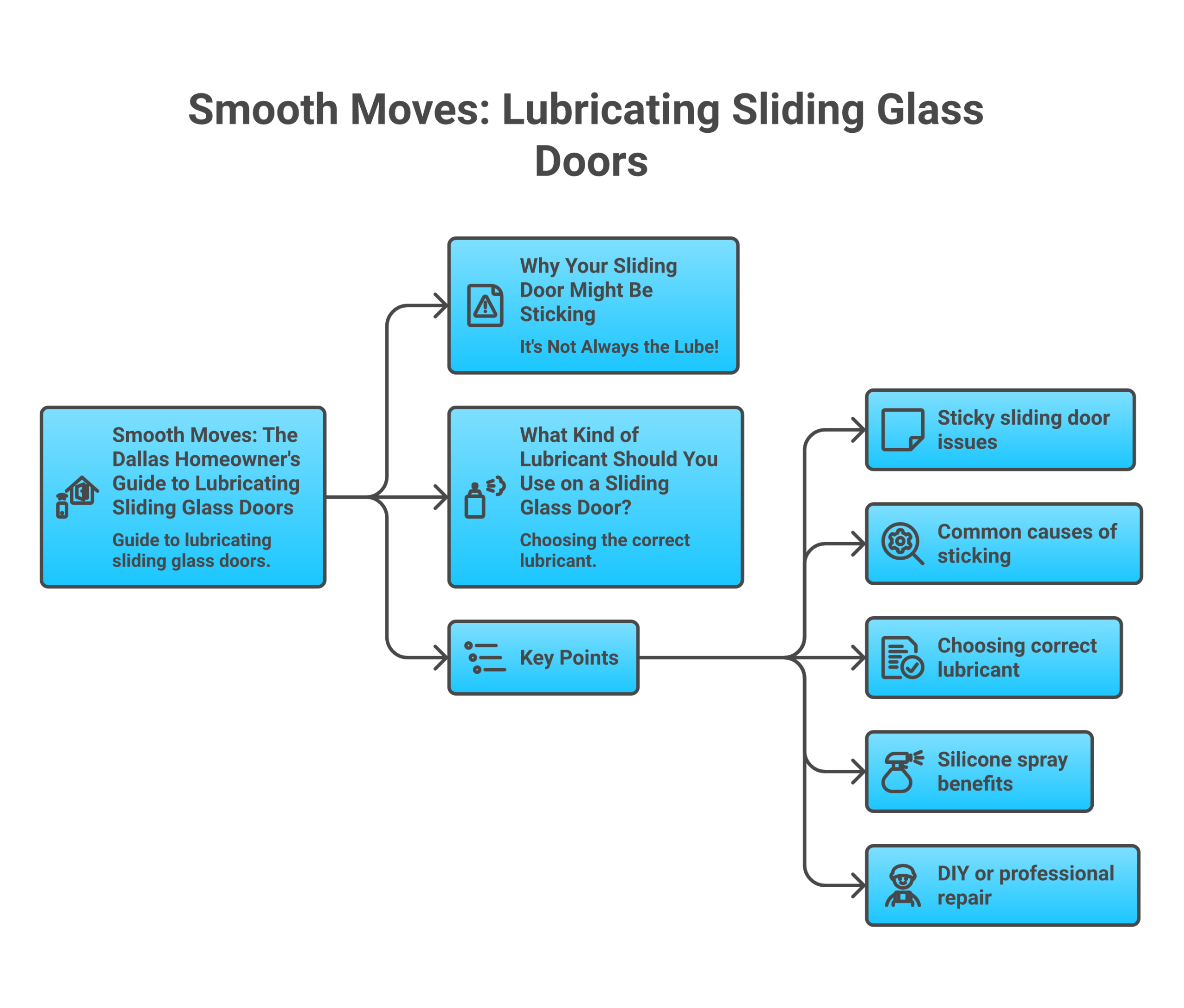 Infographic: What kind of lubricant to use on a sliding glass door?